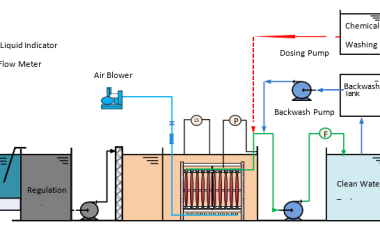 Màng Lọc MBR - Điều kiện hoạt động của màng lọc MBR