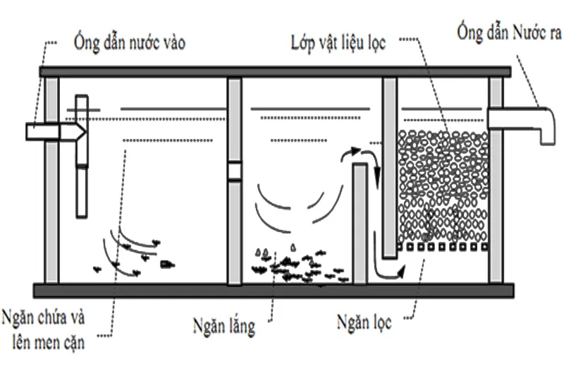 bể tự hoại 3 ngăn trong xử lý nước thải