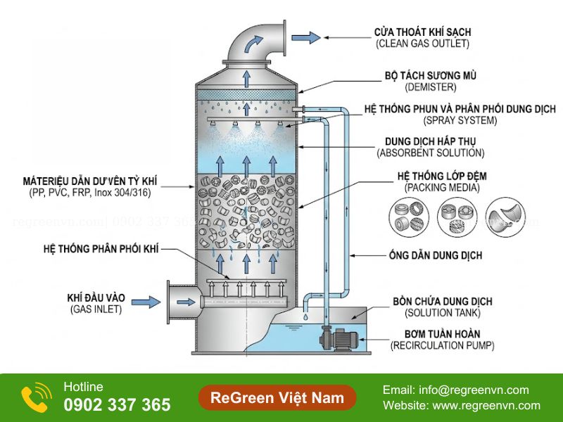 Cấu tạo tháp hấp thụ khí