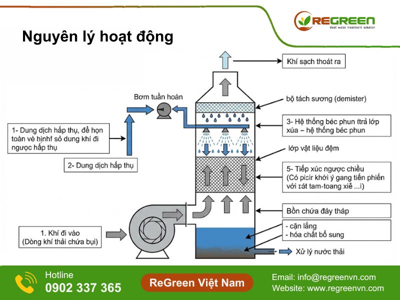 Nguyên lý hoạt động tháp hấp thụ khí