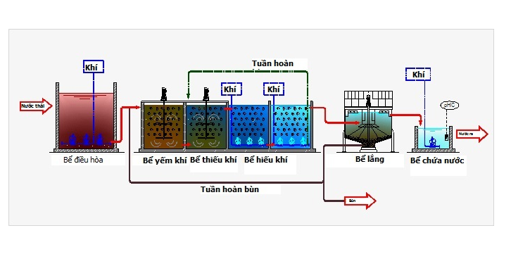 Công nghệ MBBR xử lý nước thải