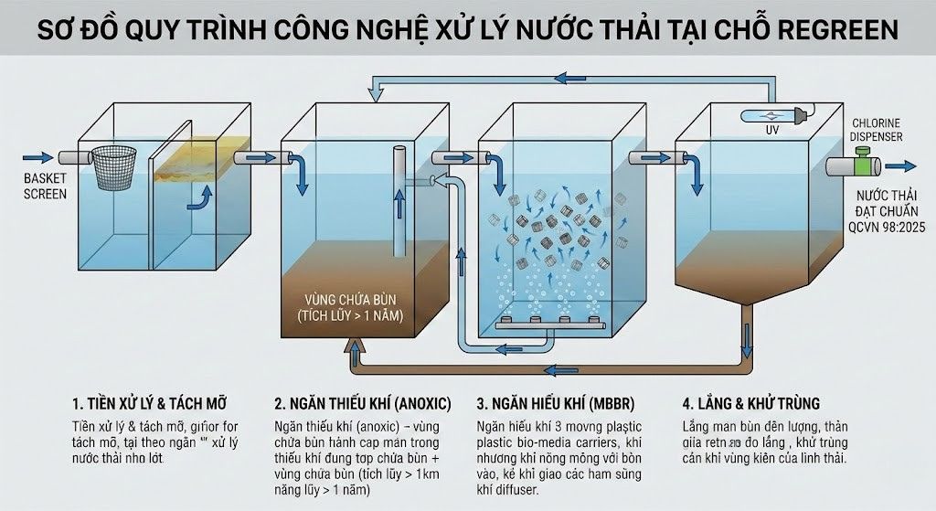 quy trình công nghệ xử lý nước thải tại chỗ