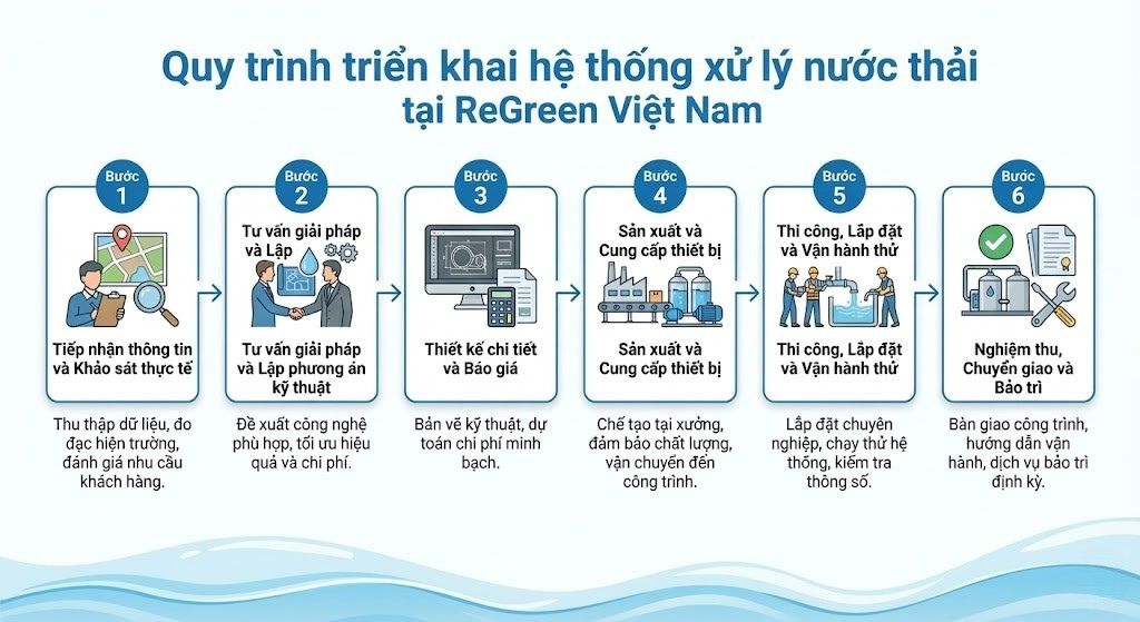 Quy trình xử lý nước thải tại chỗ