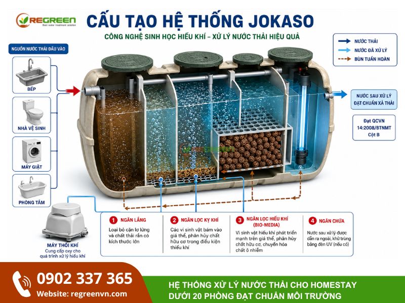 cấu tạo hệ thống jokaso