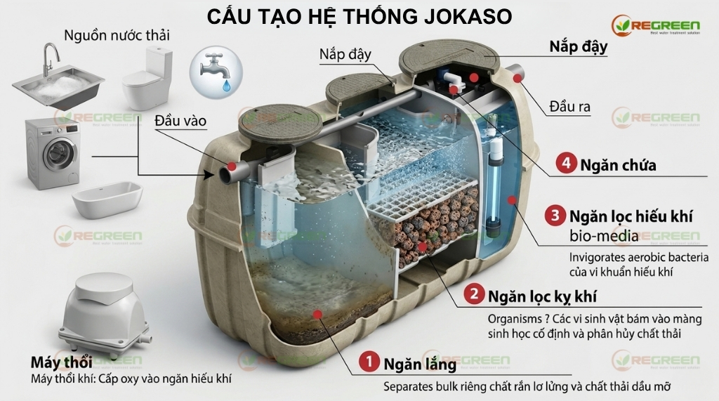 cấu tạo hệ thống jokaso