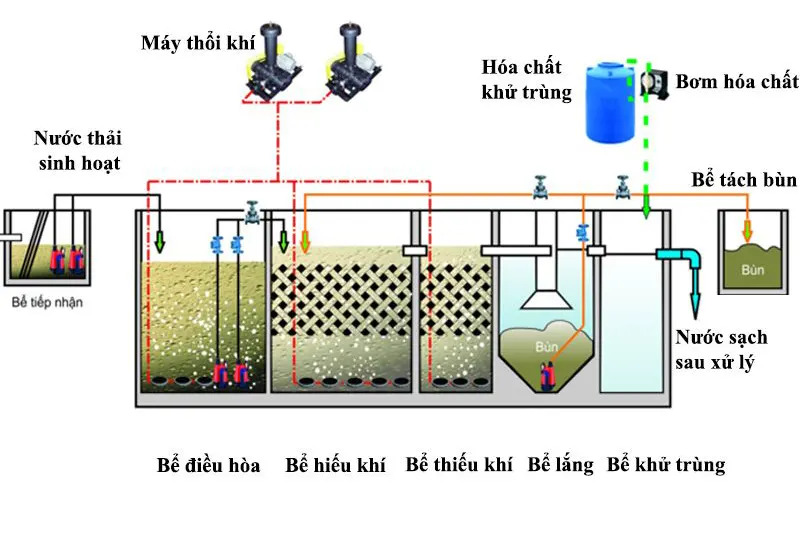 công nghệ xử lý nước thải chăn nuôi heo