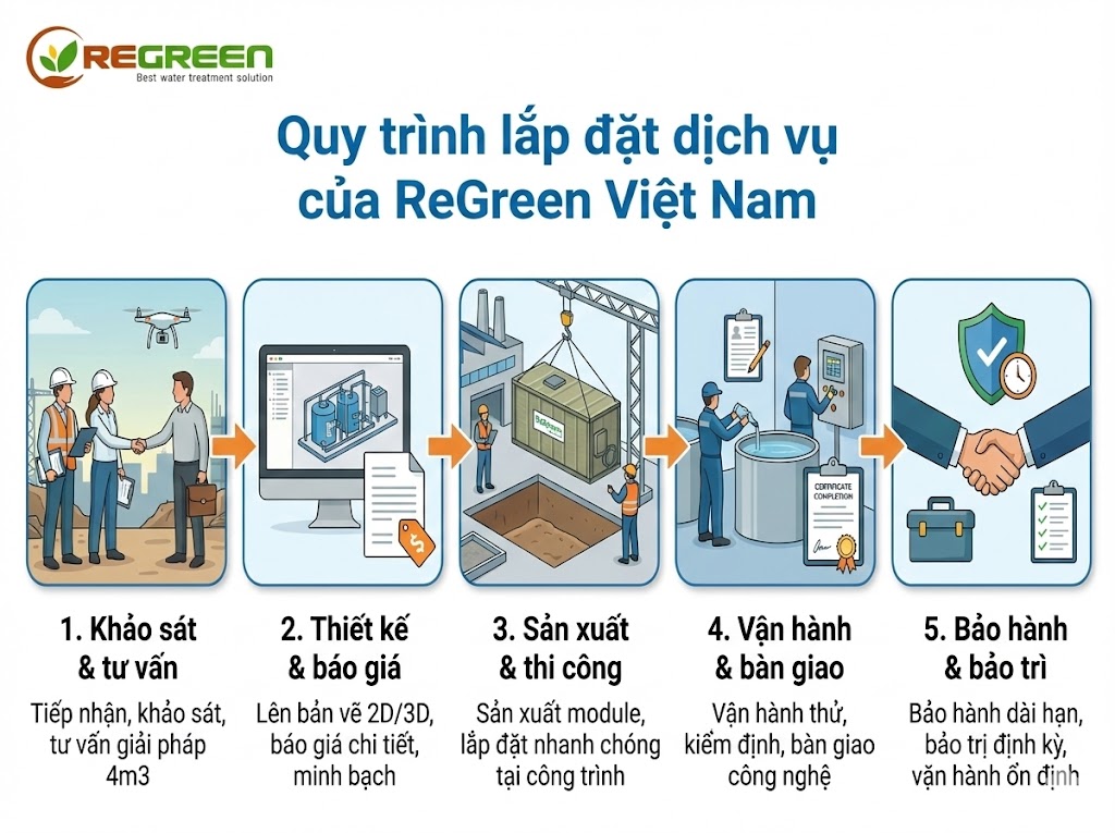 Quy trình thi công trạm xử lý nước thải 4m3