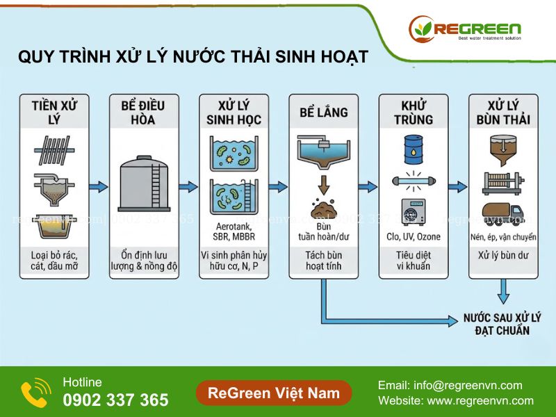 Quy trình xử lý nước thải sinh hoạt tiêu chuẩn đầy đủ
