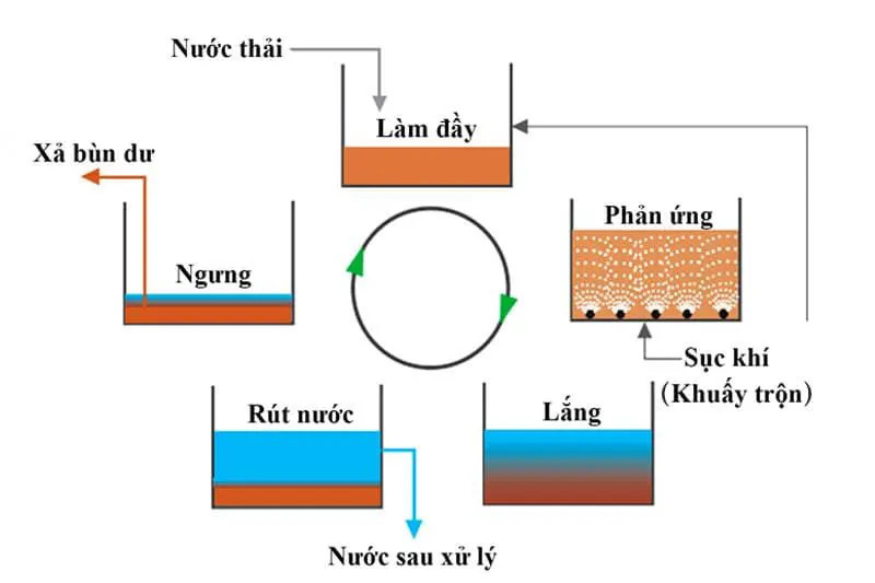 công nghệ xử lý nước thải sinh hoạt