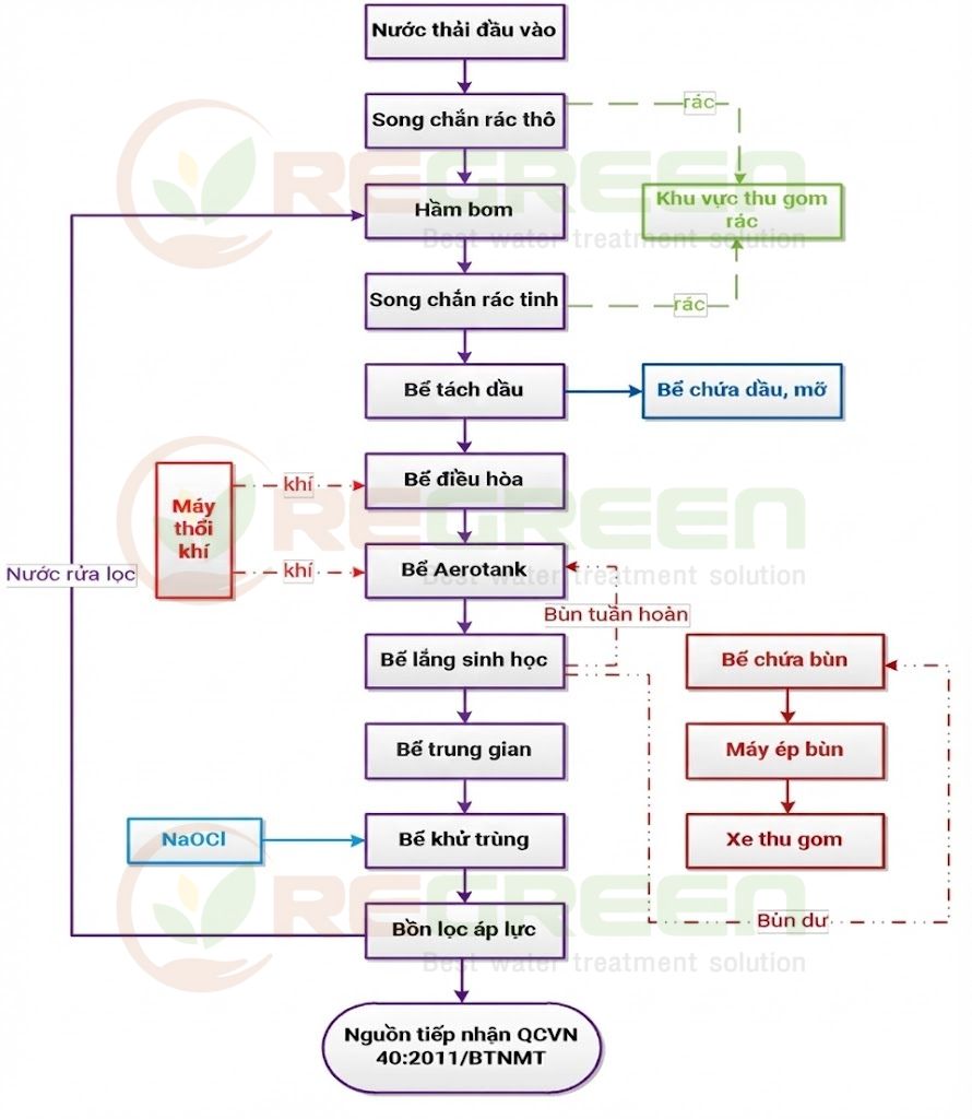 Sơ đồ xử lý nước thải công nghiệp