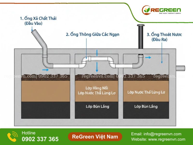 Sơ đồ lắp đặt hệ thống xử lý nước thải
